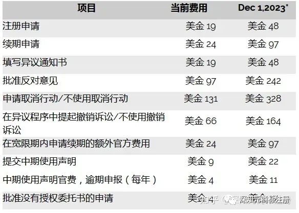 阿根廷商標注冊費用將于2023年12月1日起上